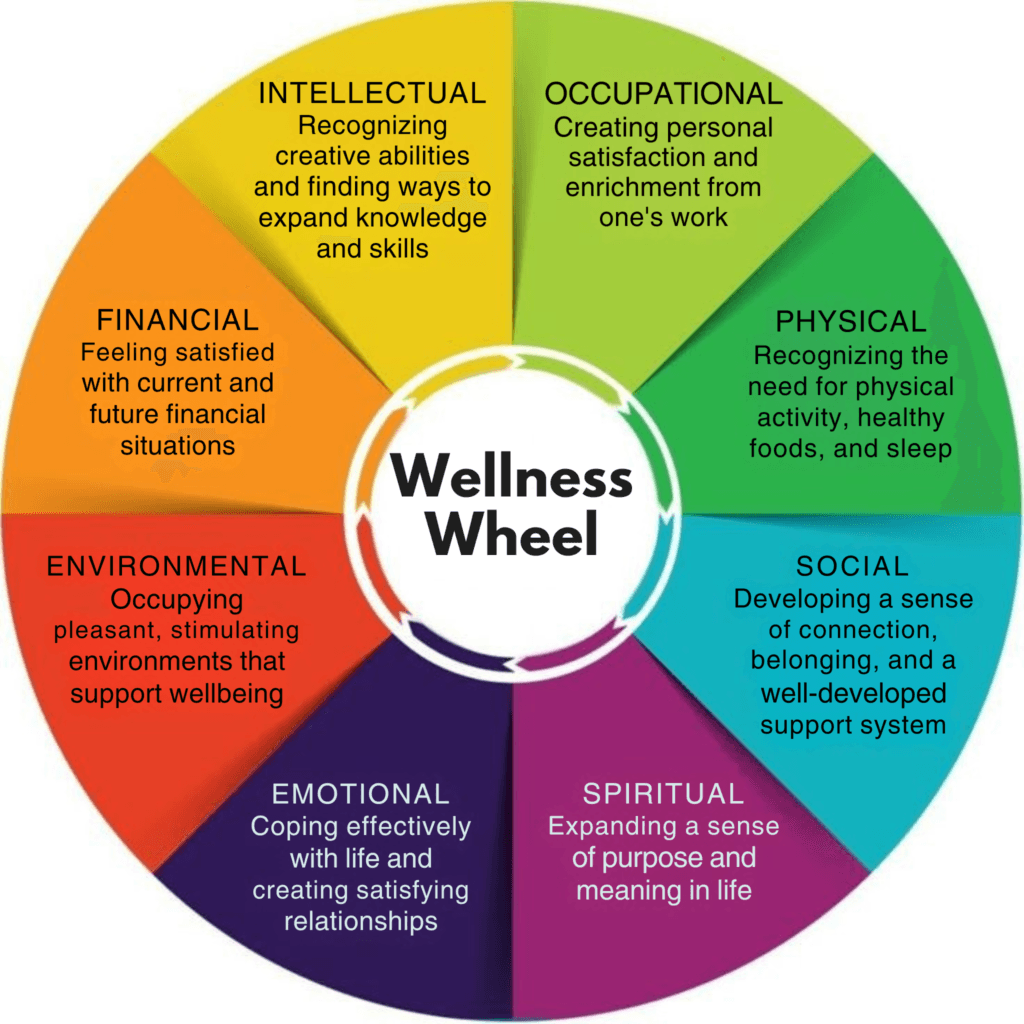 Wellness Wheel - enddiabetesnow.info Wellness Wheel / Wheel of Health