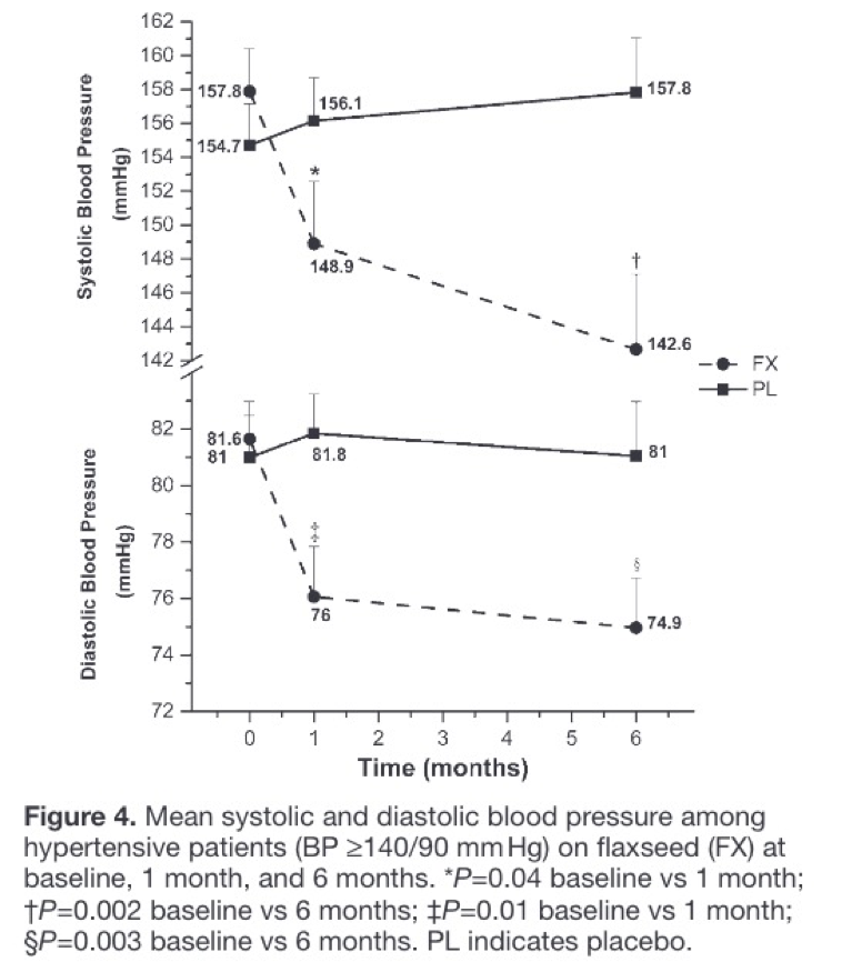 40 g/day flaxseed lowers blood pressure within 6 months.